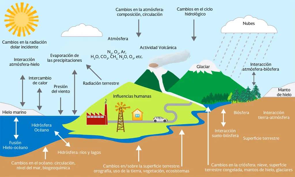 clima en rio grafica - Cómo se puede conocer el clima de un lugar