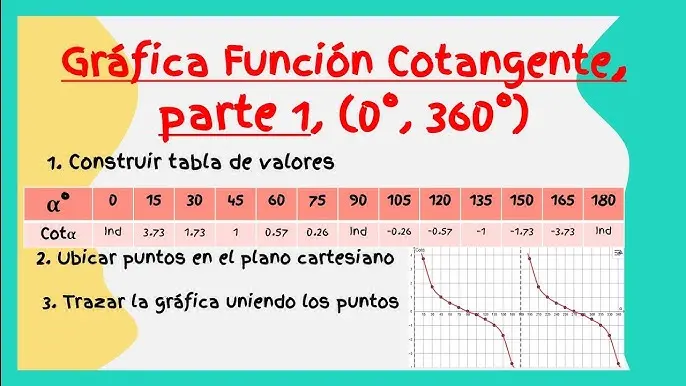 como se grafica la cotangente - Cómo se puede expresar la cotangente