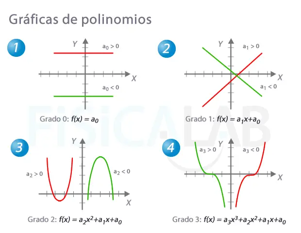 polinomios representacion grafica - Cómo se puede expresar un polinomio