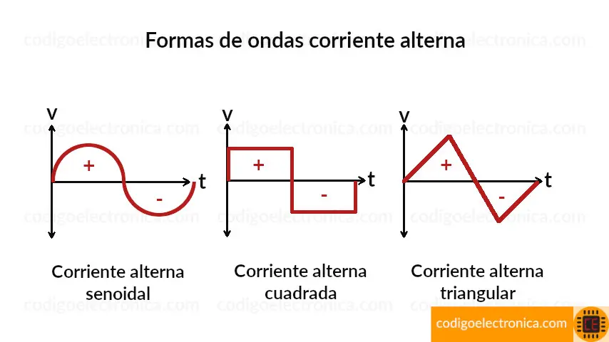 como se produce la corriente alterna grafica - Cómo se puede generar corriente alterna