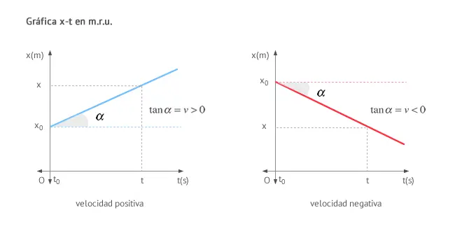 como saber el movimiento de una grafica - Cómo se puede identificar el movimiento