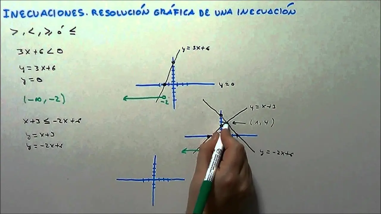 inecuaciones solucion grafica - Cómo se puede representar la solución de una inecuación