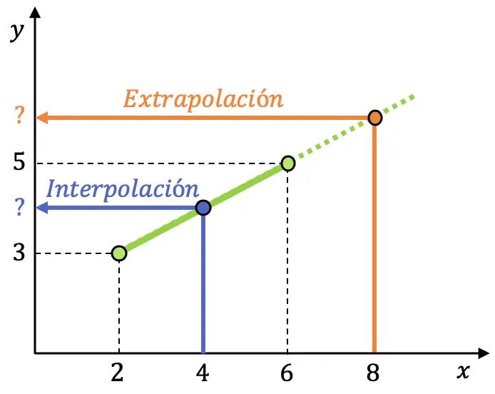 como extrapolar datos en una grafica - Cómo se realiza una extrapolación