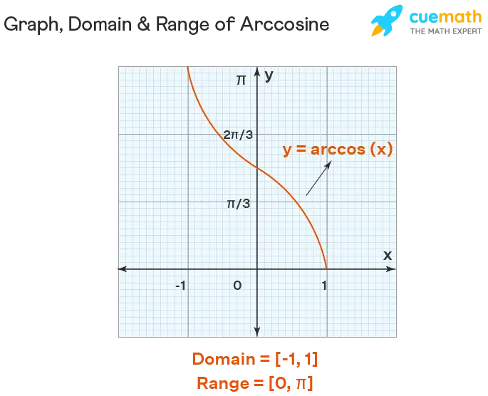 arccos x grafica - Cómo se representa arccos