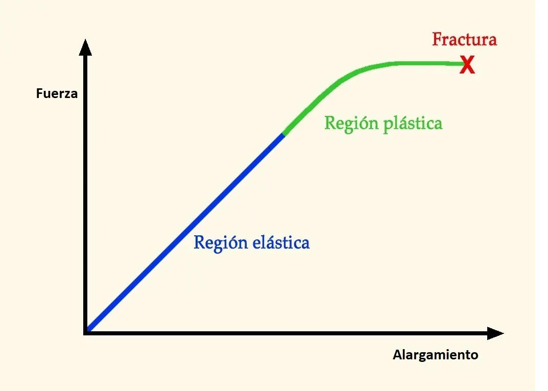 grafica fuerza alargamiento - Cómo se representa el alargamiento