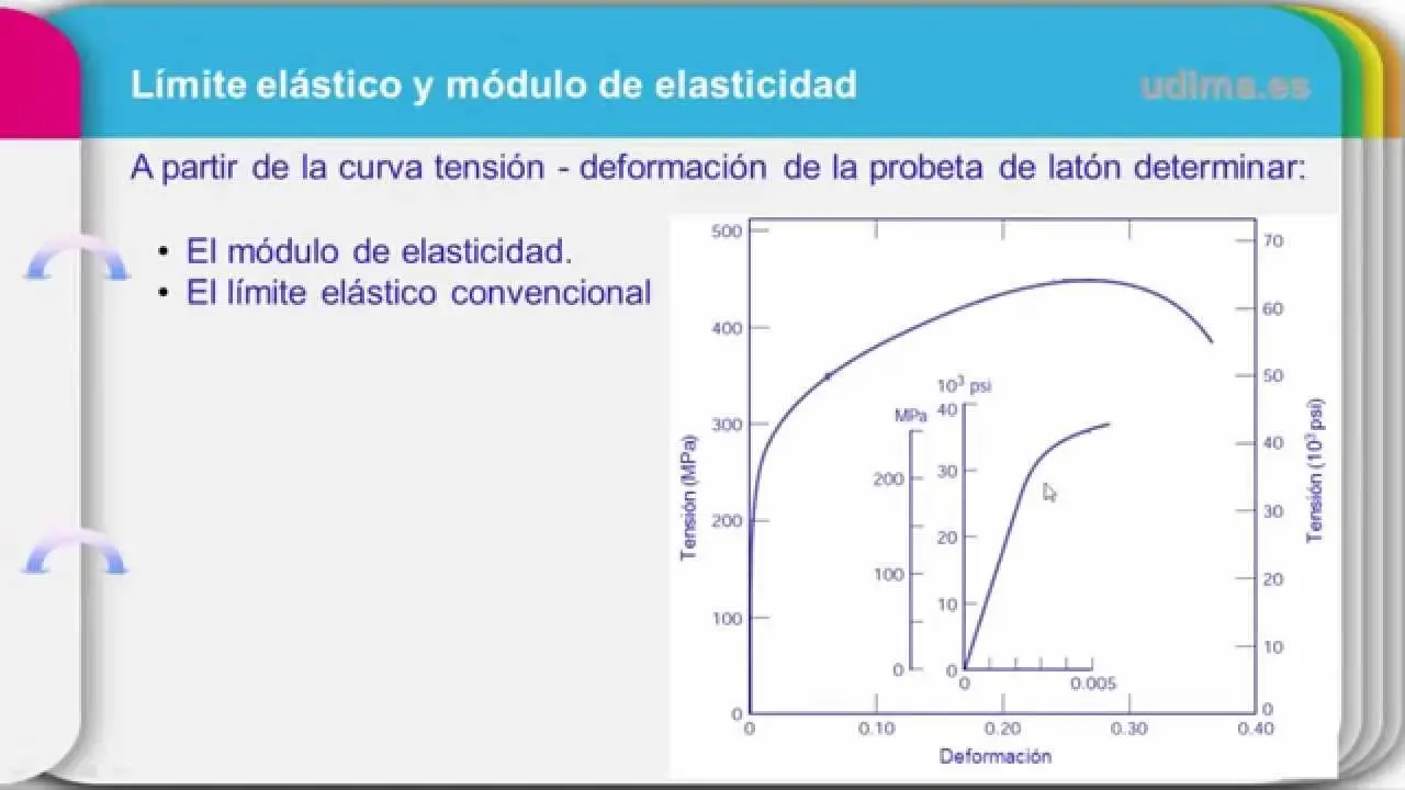 grafica modulo de young - Cómo se representa el módulo de Young