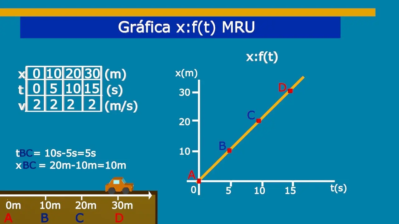 movimiento rectilineo uniforme representacion grafica - Cómo se representa el movimiento rectilíneo uniforme