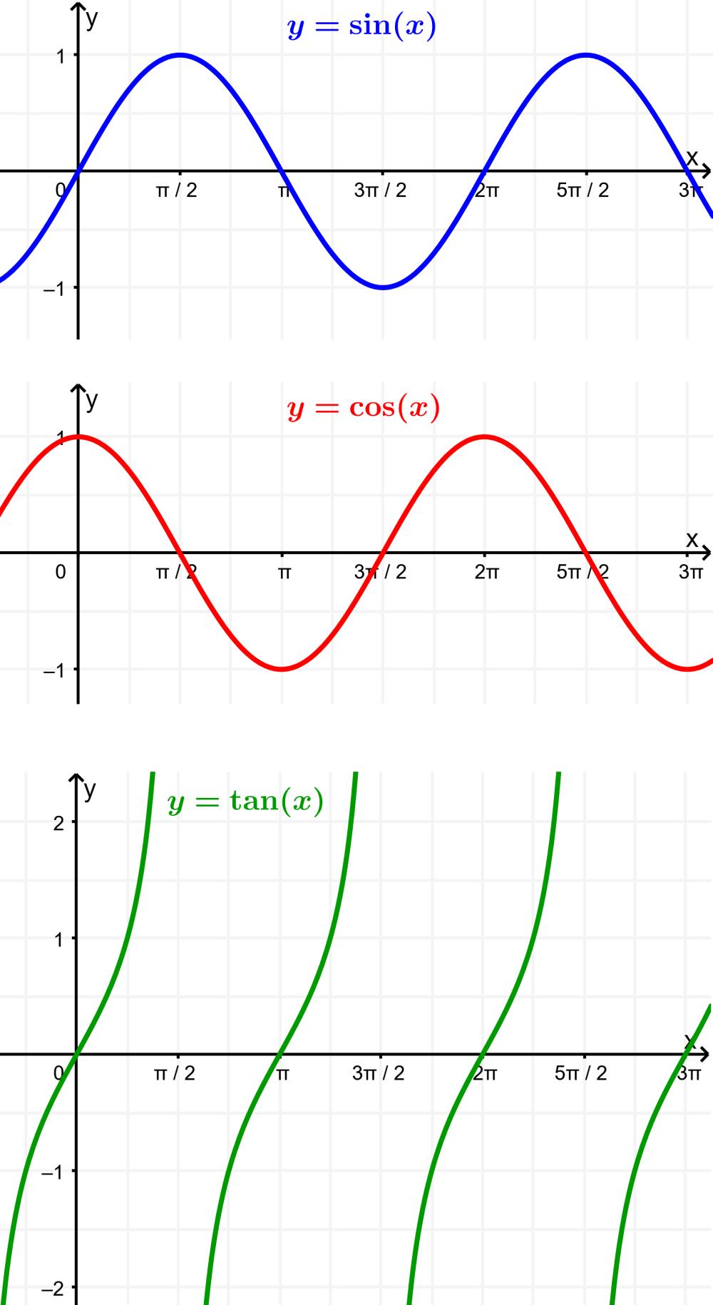 representacion grafica de seno coseno y tangente - Cómo se representa el seno coseno y tangente