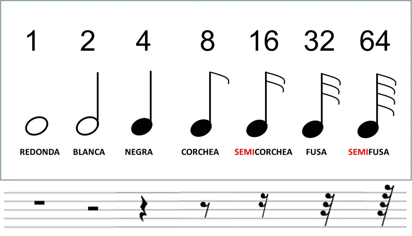 como se grafica el silencio - Cómo se representa el silencio en el pentagrama