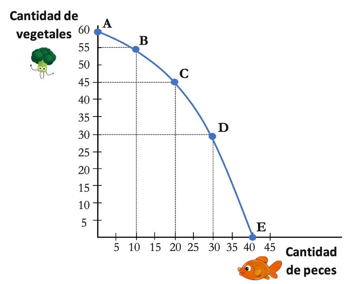 grafica de posibilidades de produccion - Cómo se representa gráficamente la FPP