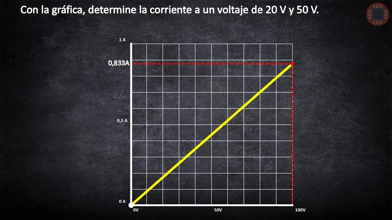 representacion grafica de la ley de ohm - Cómo se representa gráficamente la ley de Ohm