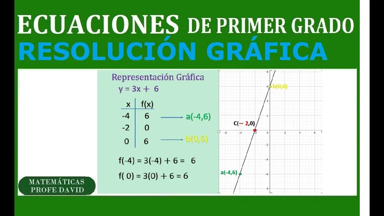 ecuaciones de primer grado grafica - Cómo se representa gráficamente una ecuación