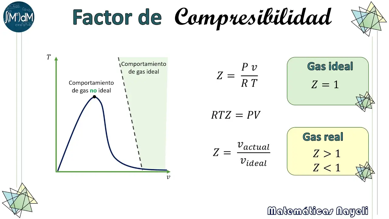 factor de compresibilidad grafica - Cómo se representa la compresibilidad