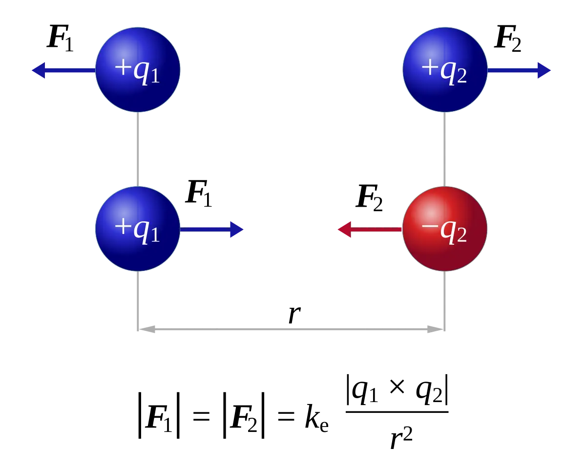 representacion grafica de la ley de coulomb - Cómo se representa la constante de Coulomb