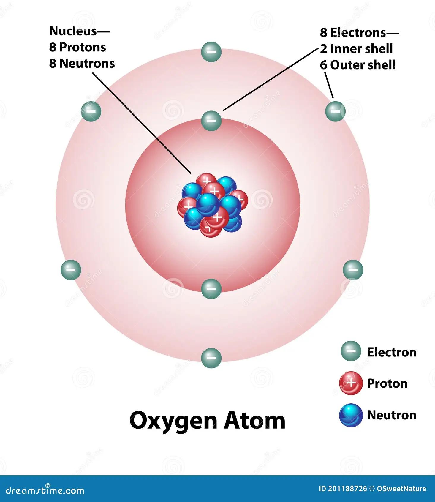 representacion grafica del atomo de oxigeno - Cómo se representa la fórmula del oxígeno