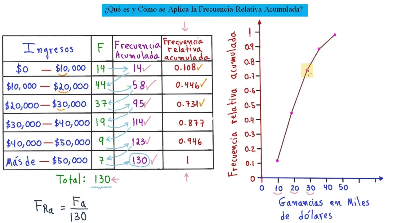 representacion grafica de frecuencia acumulada y relativa - Cómo se representa la frecuencia relativa acumulada