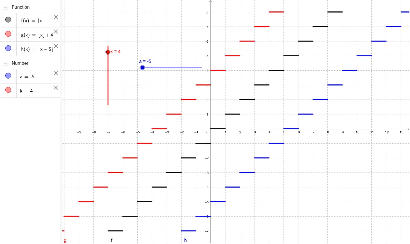 grafica parte entera - Cómo se representa la parte entera