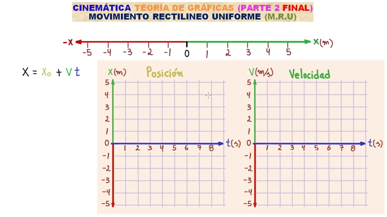 como pasar una grafica de velocidad a posicion - Cómo se representa la velocidad en la gráfica posición-tiempo