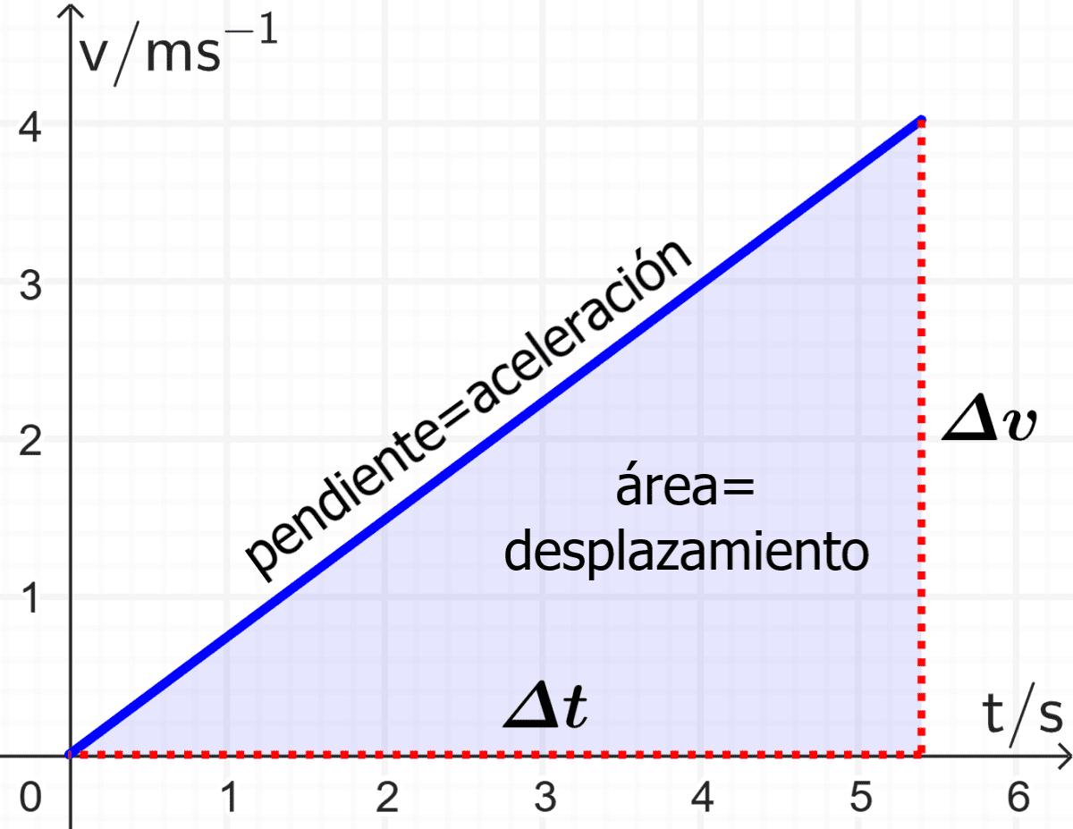 como hacer grafica velocidad vs tiempo - Cómo se representa la velocidad en una gráfica