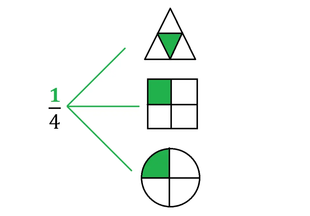 un cuarto representacion grafica - Cómo se representa un cuarto