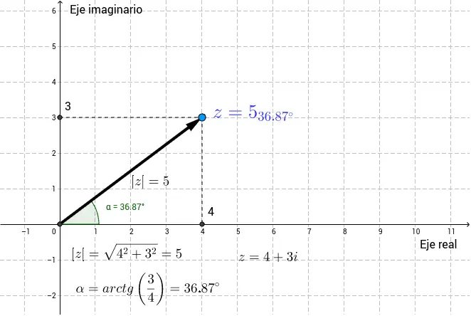 representacion grafica de numeros complejos en forma polar - Cómo se representa un número complejo en forma polar