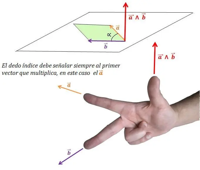 como se grafica producto vectorial - Cómo se representa un producto vectorial