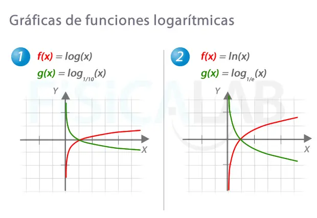 representacion grafica de un logaritmo - Cómo se representa una función logarítmica