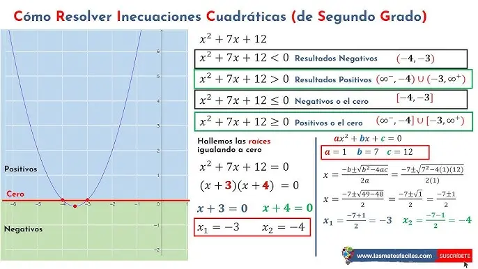 grafica de inecuaciones cuadraticas - Cómo se representan las desigualdades cuadráticas