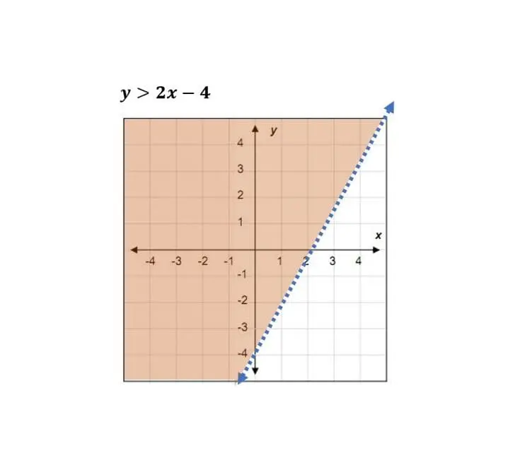 grafica de inecuaciones lineales - Cómo se representan las inecuaciones lineales en el plano cartesiano