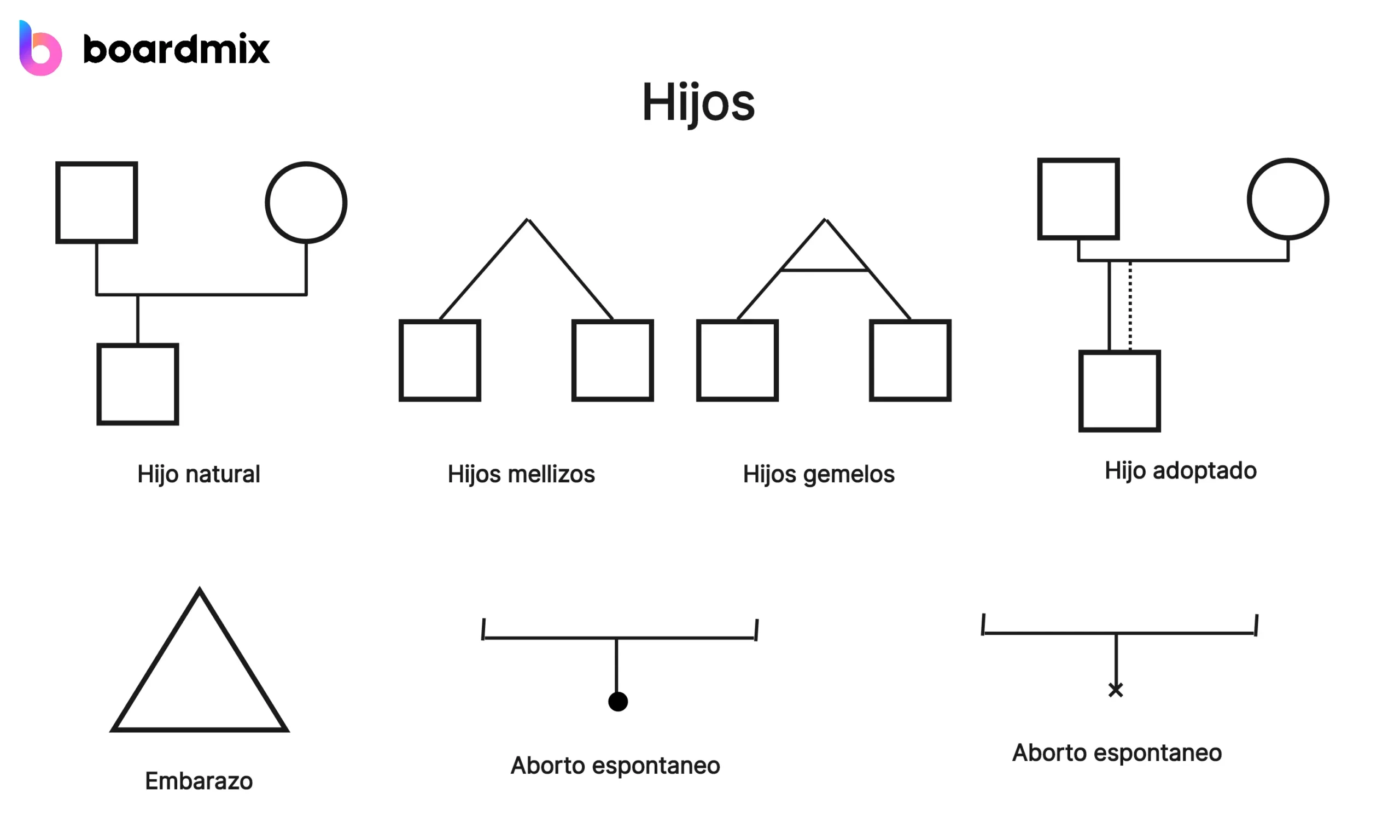 como se grafica adoptado en un genograma - Cómo se representan las relaciones en un genograma