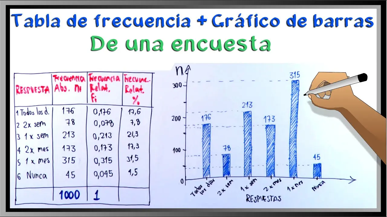 representacion grafica de una tabla de frecuencias - Cómo se representan los datos en las tablas de frecuencias