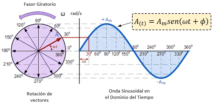 grafica de fasores - Cómo se representan los fasores