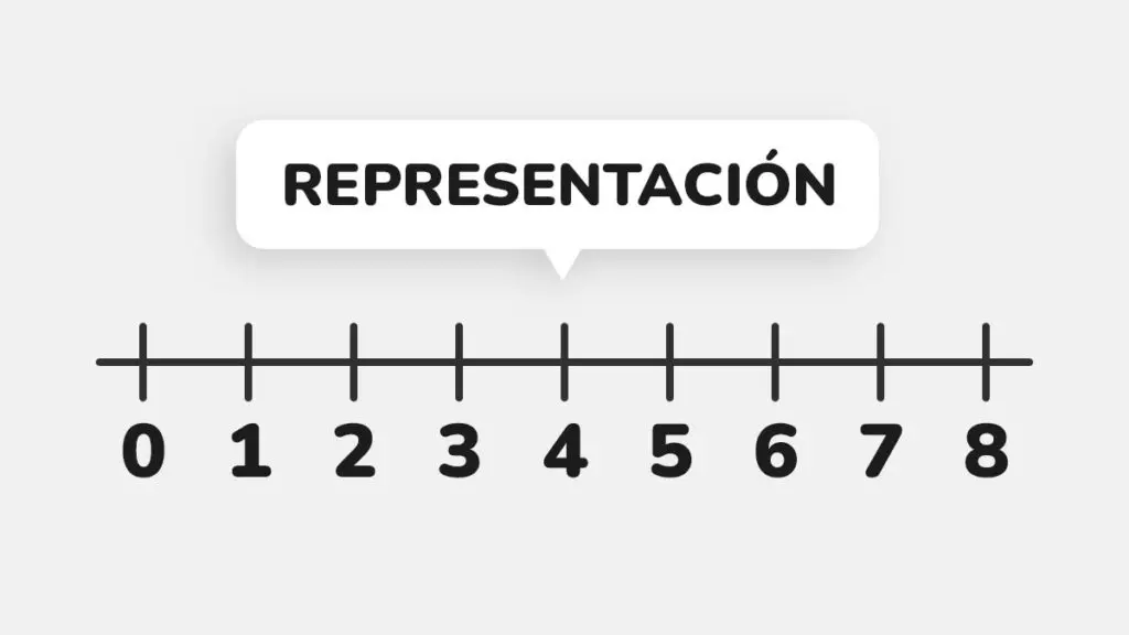 representacion grafica de los numeros naturales - Cómo se representan los números naturales y ejemplos