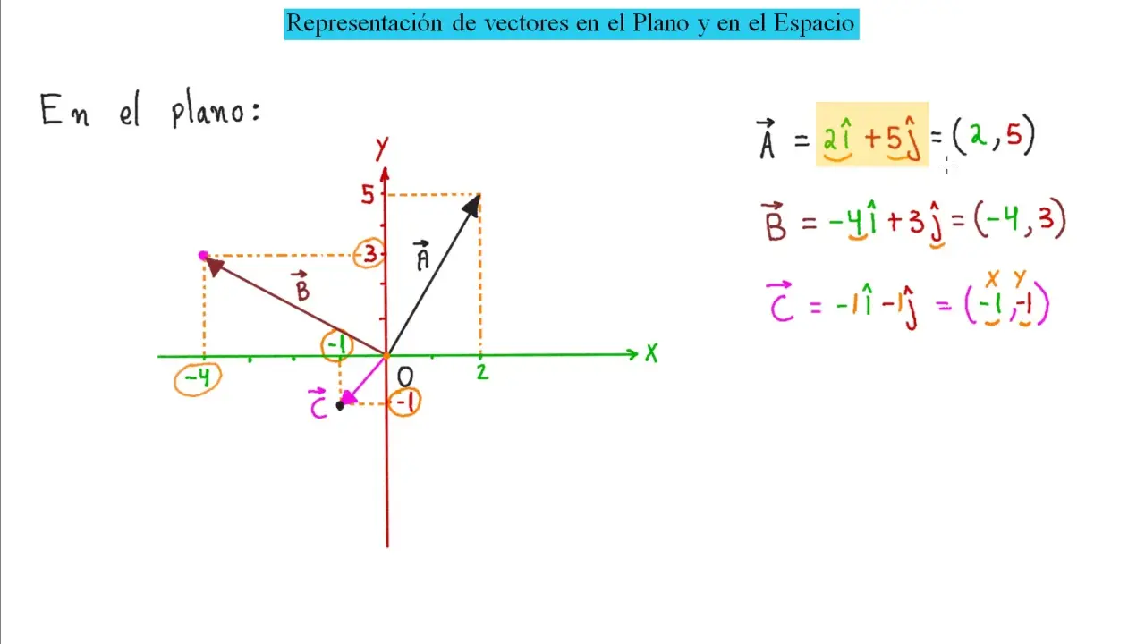 como se grafica un vector - Cómo se representan los vectores y ejemplos