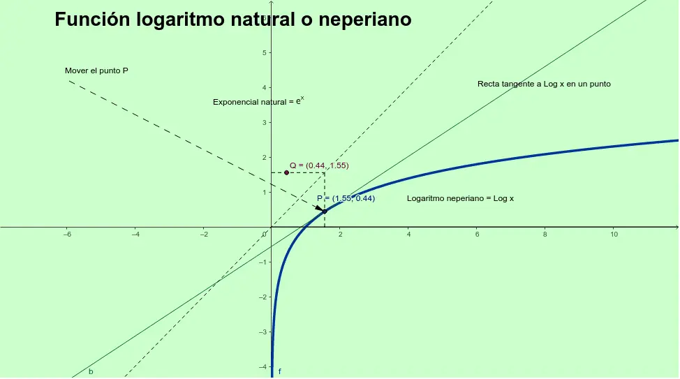 funcion logaritmo natural grafica - Cómo se saca el logaritmo natural