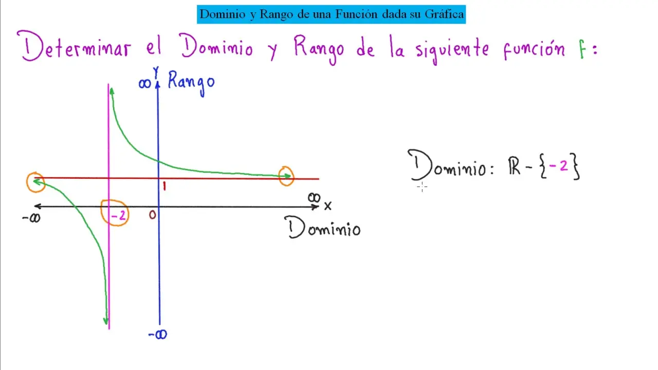 como sacar el rango de una grafica - Cómo se saca el rango de una función