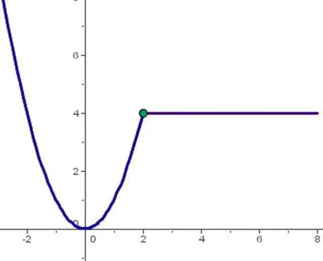 grafica de funciones continuas - Cómo sé si una función es continua