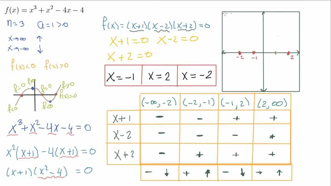 como dibujar grafica de una funcion polinomica - Cómo se ve el gráfico de un polinomio