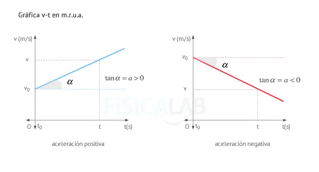 como es la grafica si su aceleracion es constante - Cómo se ve la aceleración constante en una gráfica