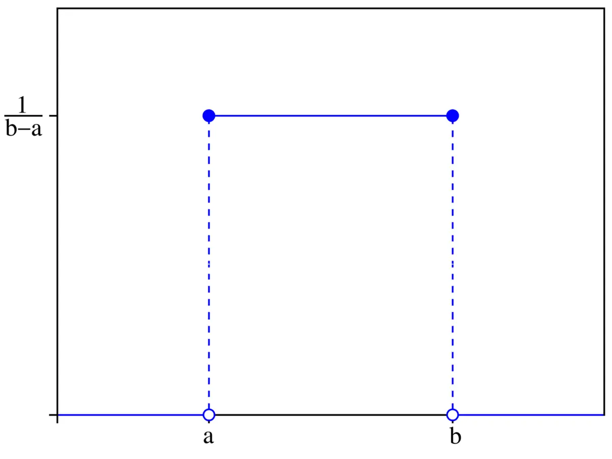 como sera la grafica de una distribucion uniforme continua - Cómo se ve la gráfica de una distribución uniforme