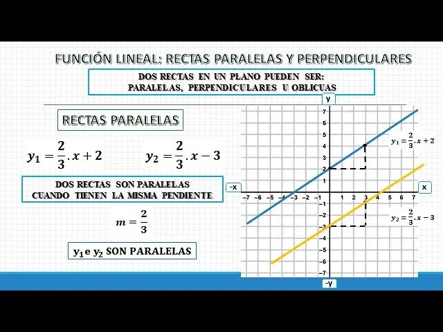 como se grafica una perpendicular y paralema - Cómo son las gráficas perpendiculares