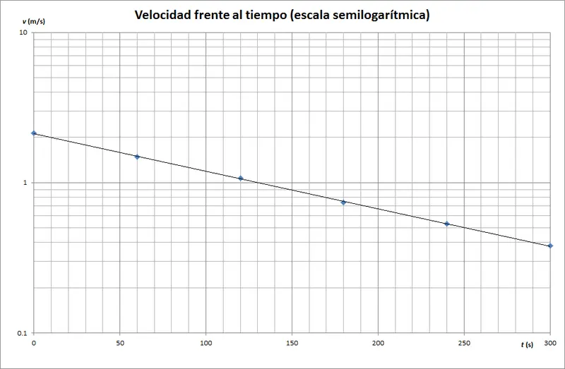 como hacer grafica con escala logaritmica - Cómo trazar en escala logarítmica