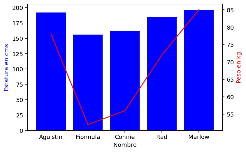 como hacer una grafica de dos ejes en python - Cómo trazar múltiples ejes y en matplotlib