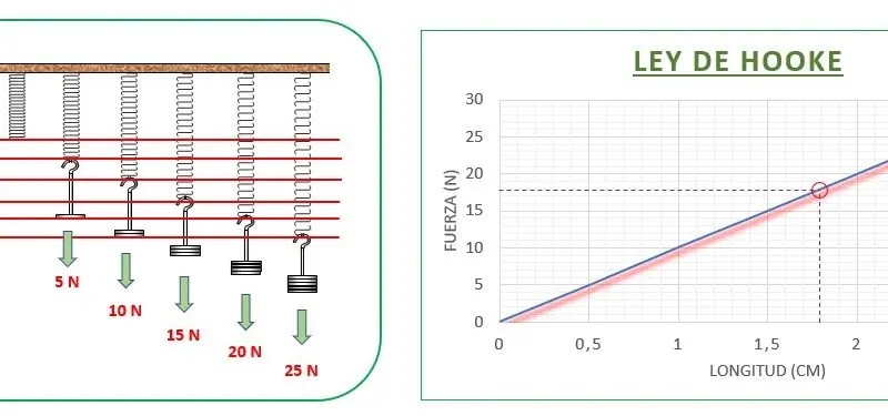 como hacer una grafica de la ley de hooke - Cómo trazar un gráfico de la ley de Hooke