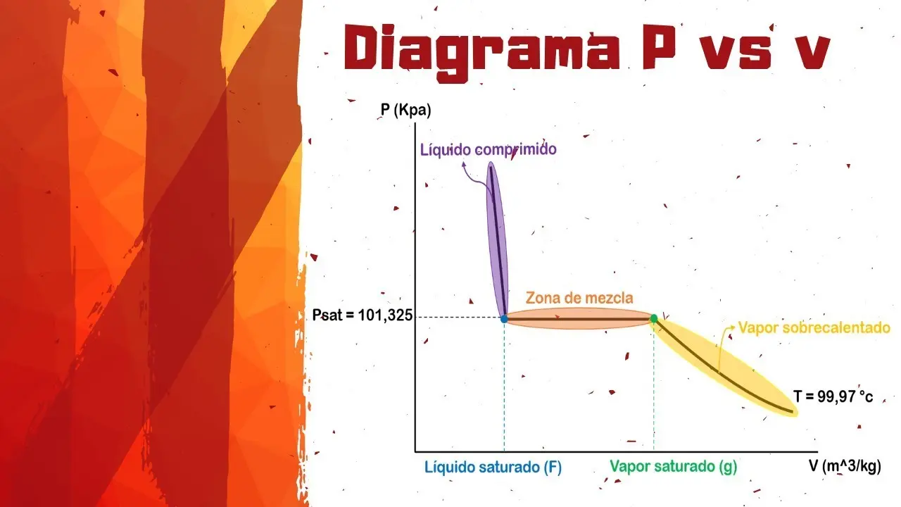 como hacer una grafica presion volumen en excel - Cómo trazar un gráfico de presión vs. volumen