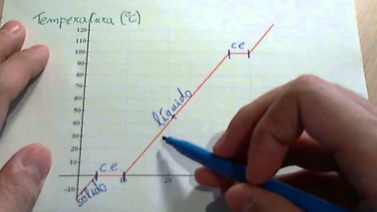 calcular temperatura en grafica - Cómo trazar un gráfico de temperatura