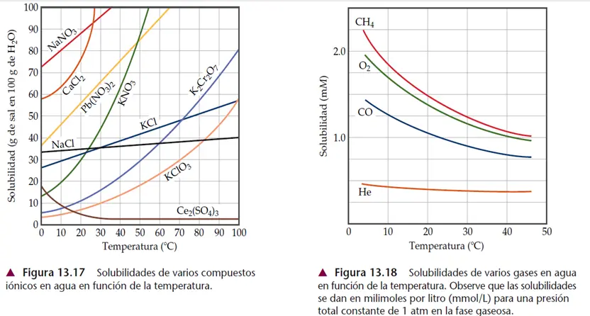 como hacer grafica de temperatura vs concentracion - Cómo trazar un gráfico del tiempo en función de la concentración