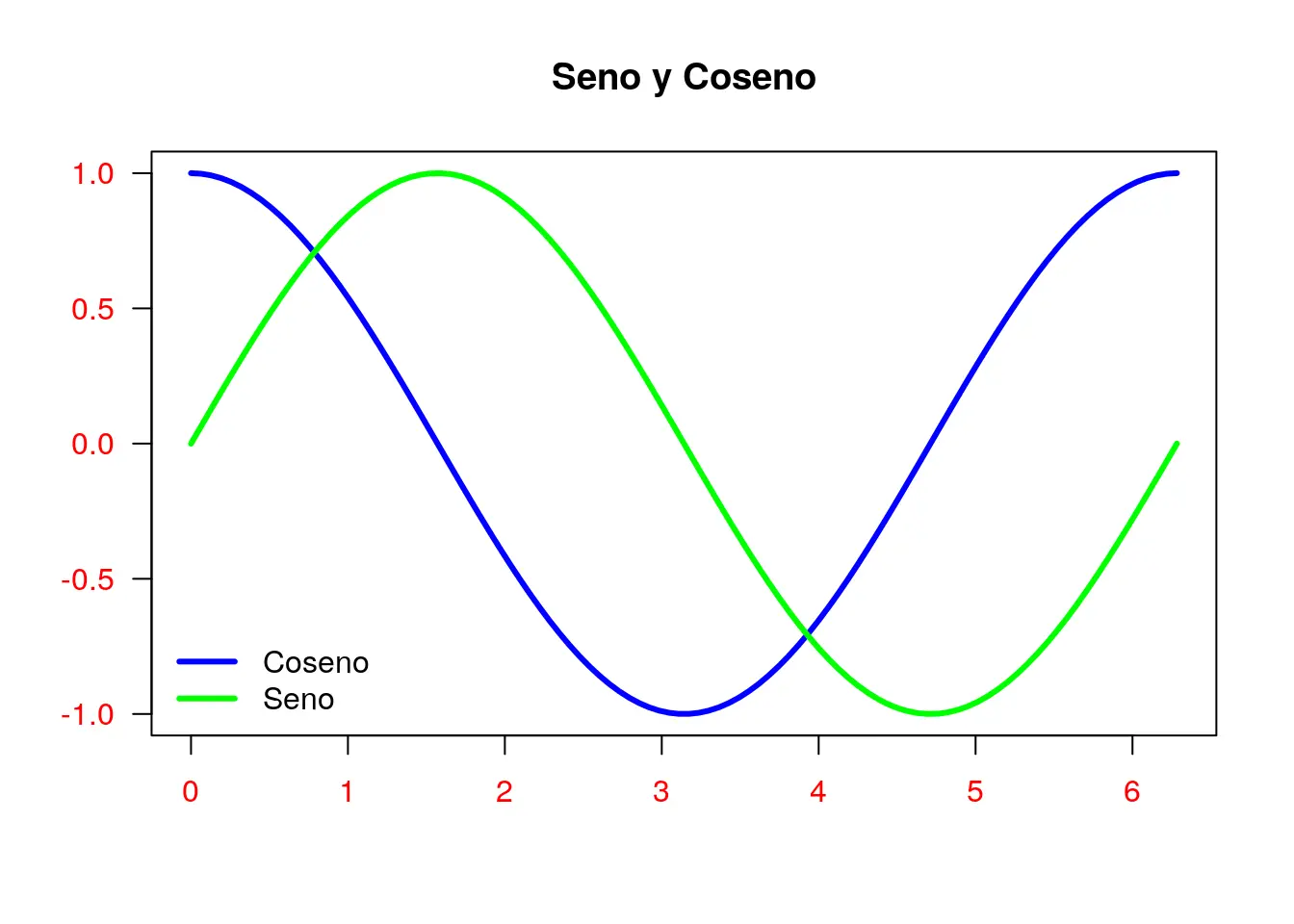 como hacer grafica de funciones en r estudio - Cómo trazar un gráfico en RStudio