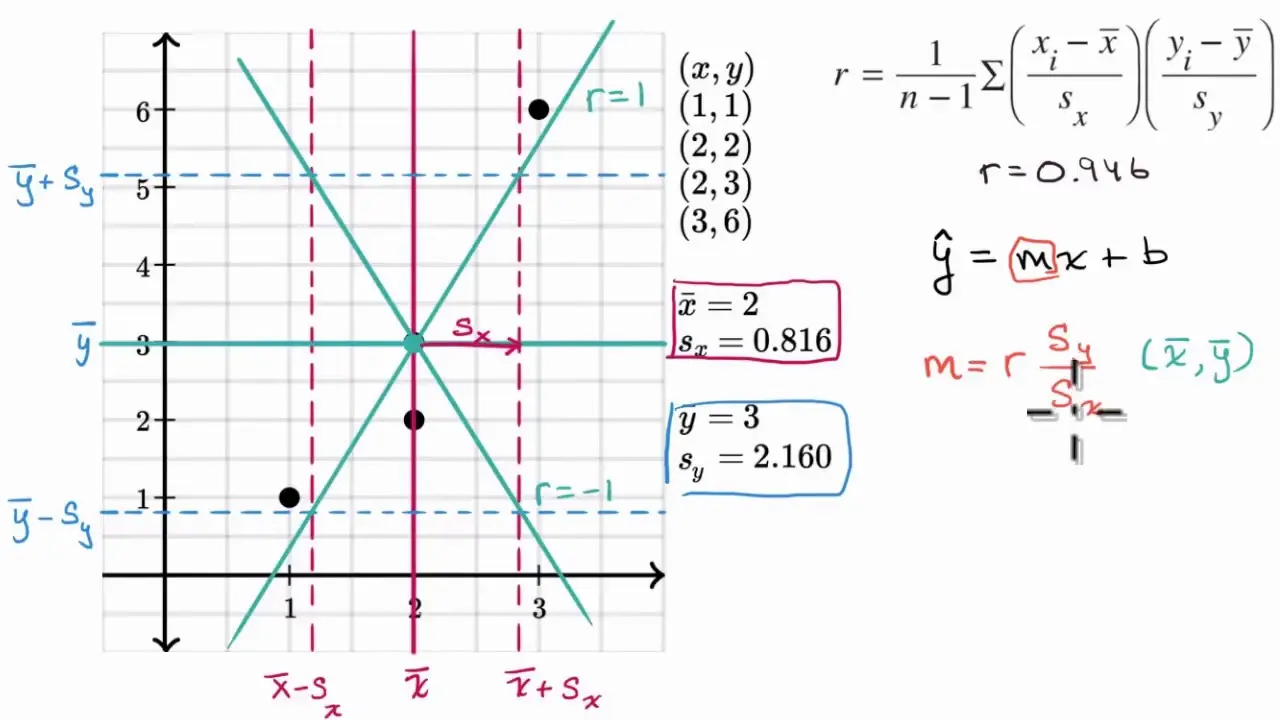 como ponerle la ecuacion de regresion ala grafica - Cómo utilizar la función de regresión lineal en una calculadora gráfica