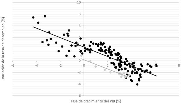 ley de okun grafica - Cómo utilizar la regla de oro de Okun